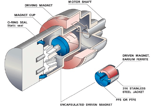 A image about a similar configuration of a magnet pump